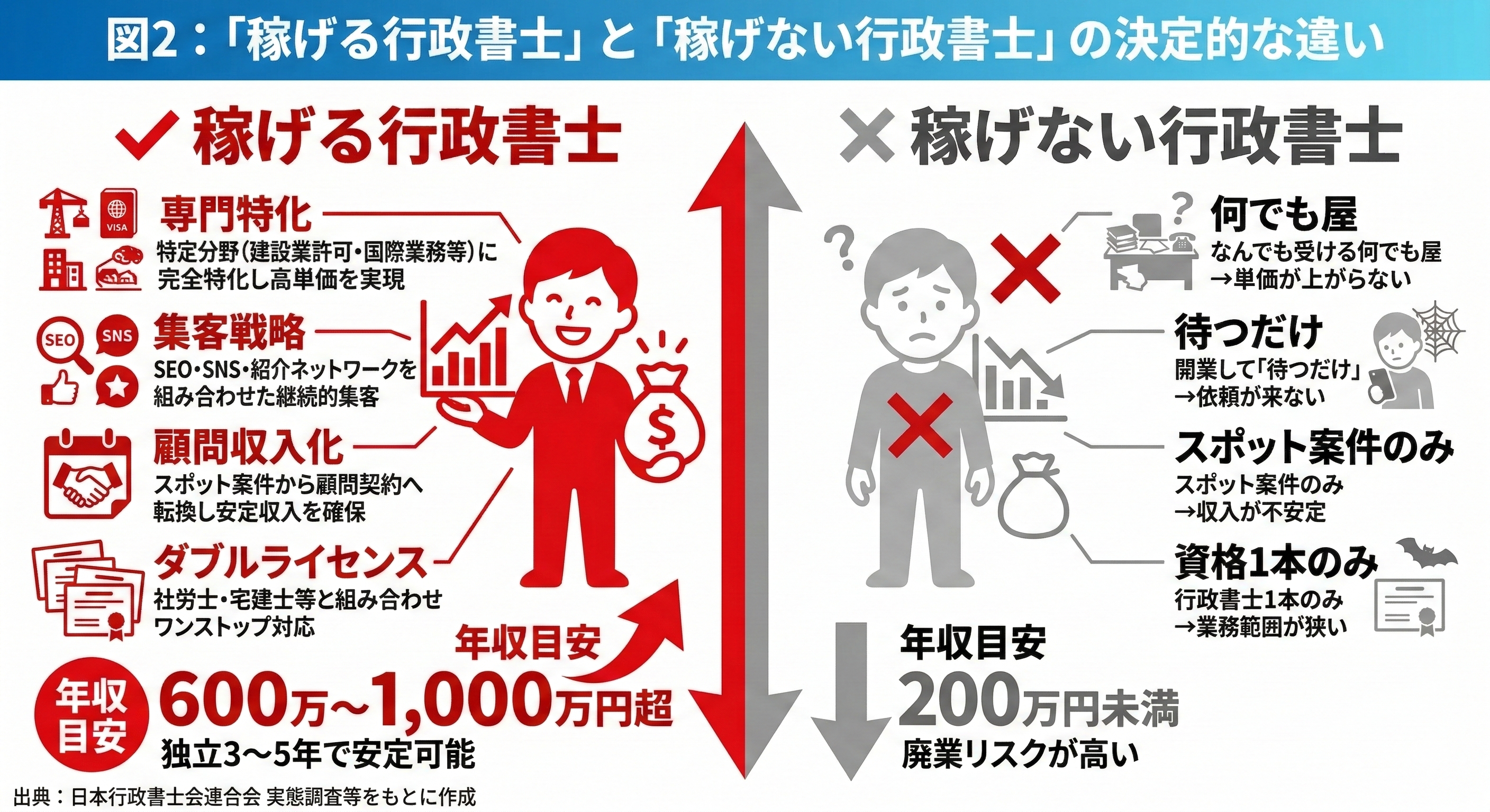 図2：「稼げる行政書士」と「稼げない行政書士」の違い